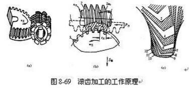滾齒機加工原理示意圖