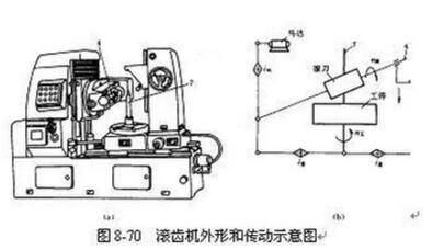滾齒機外形和傳動示意圖